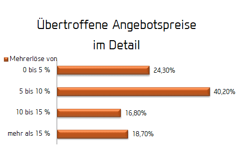 Diagramm übertroffene Angebotspreise