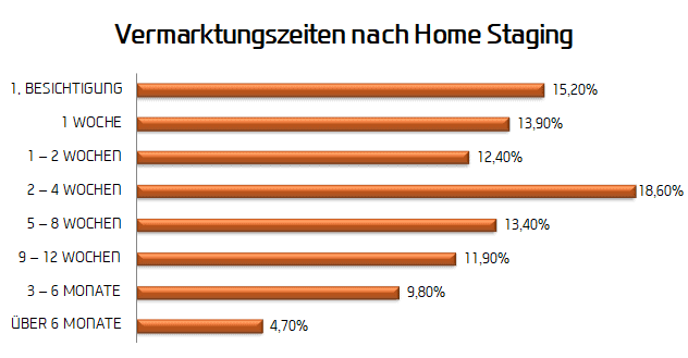 Diagramm Vermarktung