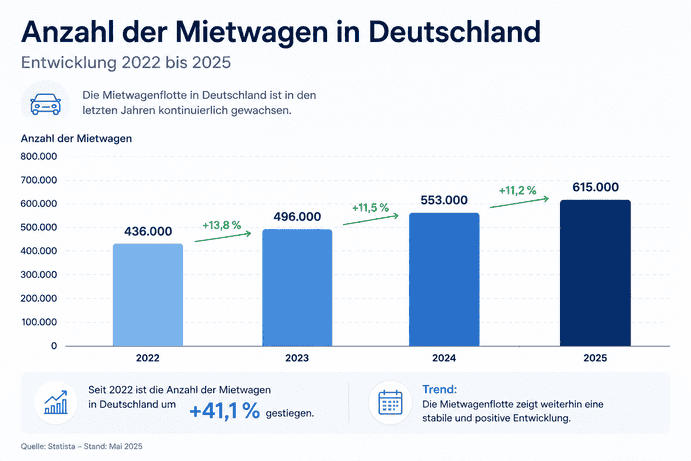 Flexible Mobilität in Europa: Mietwagen werden für Reisen und Arbeit immer beliebter Mietwagenflotte